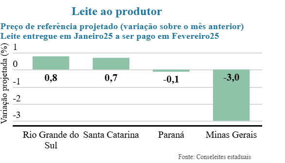 Conseleites sugerem queda nos preços
