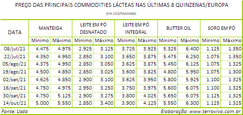 Perspectivas do USDA sobre o mercado lácteo da Europa - Relatório 41 de 14/10/2021
