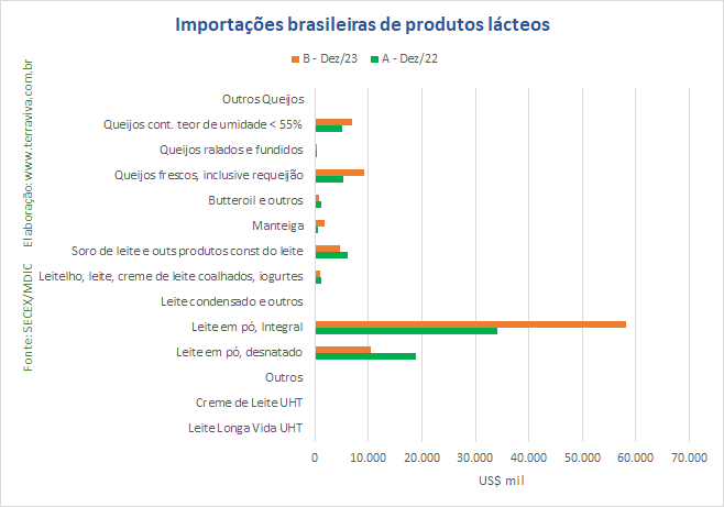 2023 bate o recorde de importações