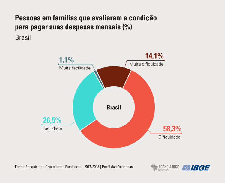 72,4% dos brasileiros vivem em famílias com dificuldades para pagar as contas