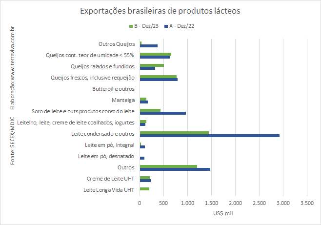 As exportações brasileiras de produtos lácteos de 2023 caíram em relação ao ano passado
