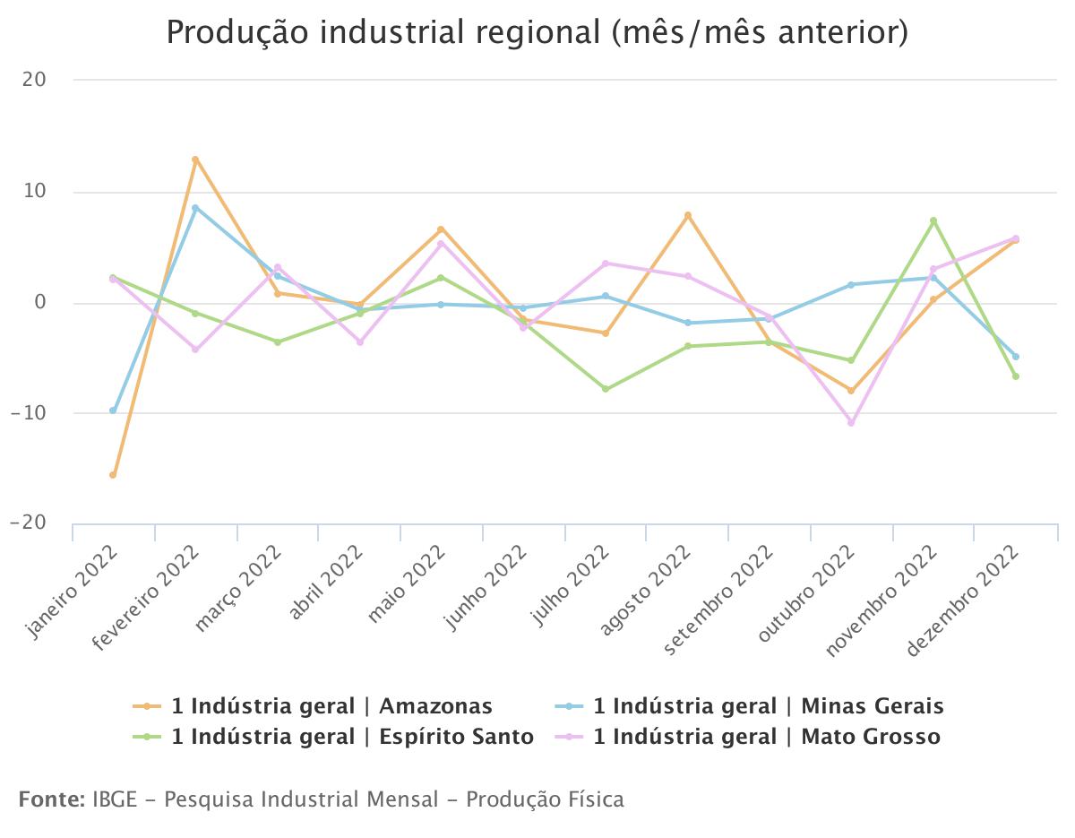 Produção industrial fecha 2022 com redução em oito dos 15 locais pesquisados