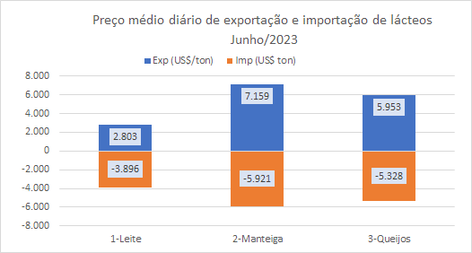 As exportações de produtos lácteos, até a 2ª semana de junho, subiram em relação a maio 2023