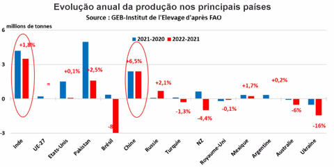 Quais as perspectivas do mercado de lácteos até o final de 2023?