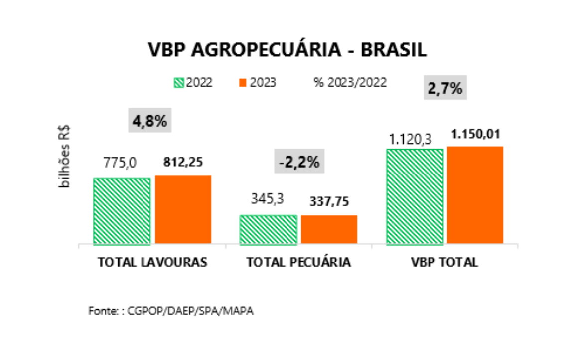 Valor da Produção Agropecuária é atualizado para R$ 1,150 trilhão este ano