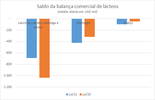 Números preliminares da média diária do comércio exterior de leite e derivados