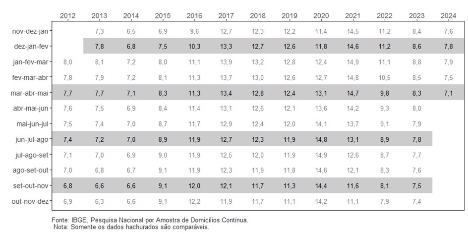 PNAD Contínua: taxa de desocupação é de 7,1% e taxa de subutilização é de 16,8% no trimestre encerrado em maio