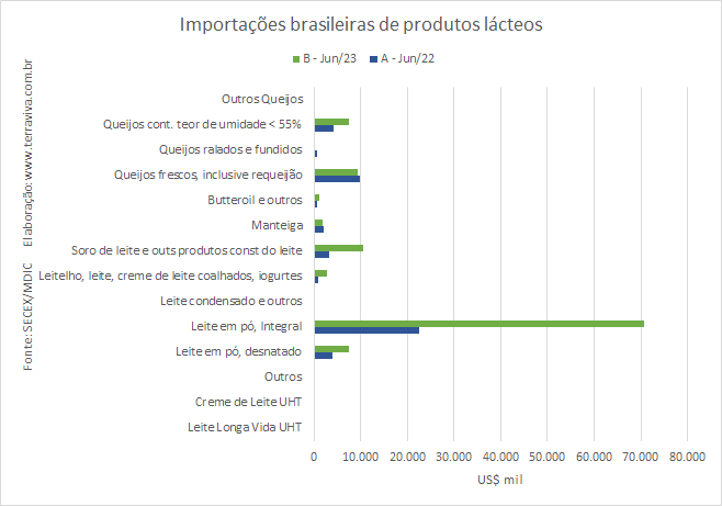 As importações brasileiras de Queijos, em junho, caíram em relação ao mês de maio de 2023