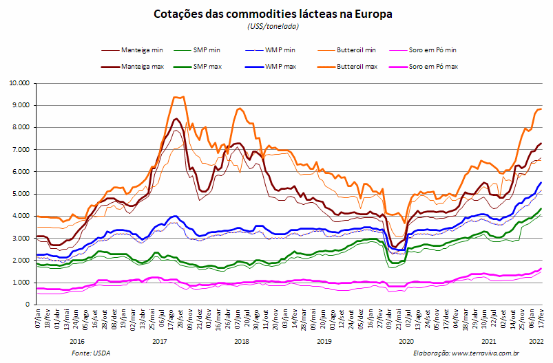 Perspectivas do USDA sobre o mercado lácteo da Europa - Relatório 7 de 17/02/2022