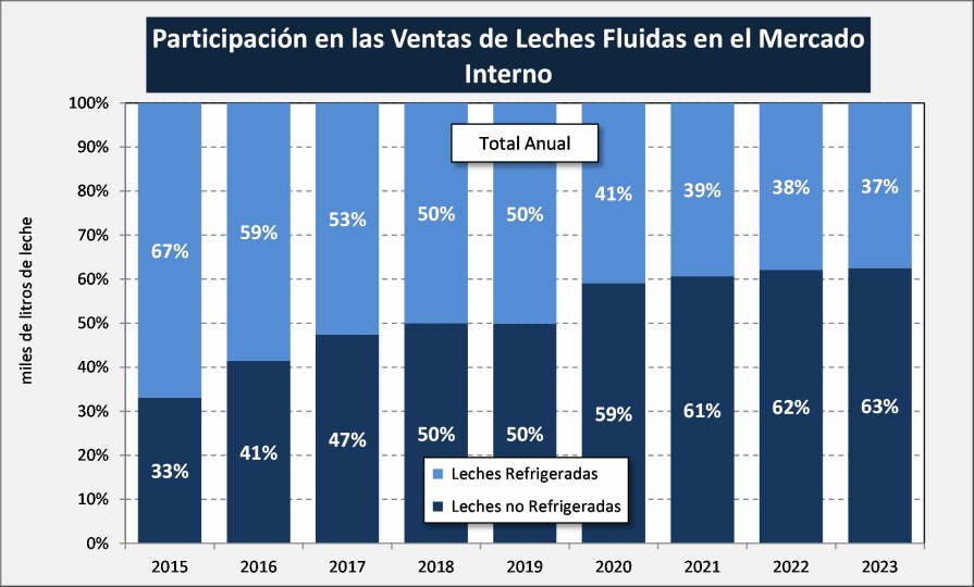 AR – Vendas de produtos lácteos no mercado interno – dezembro 2023