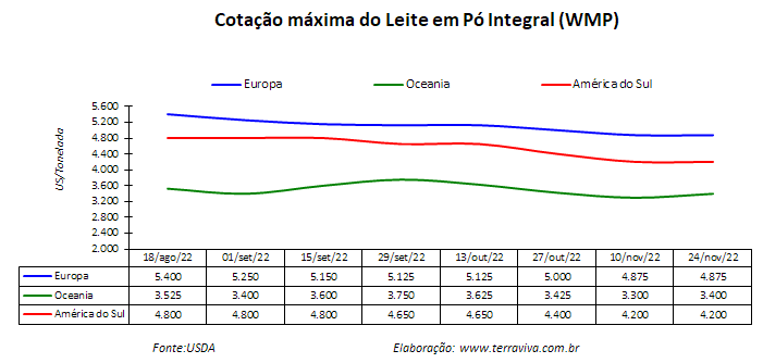 Diminui a taxa de crescimento da produção de leite no Cone Sul