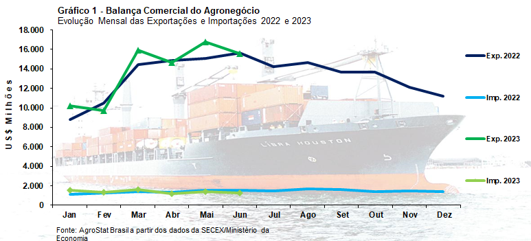 Exportações do agronegócio batem recorde no semestre com alta de 4,5%