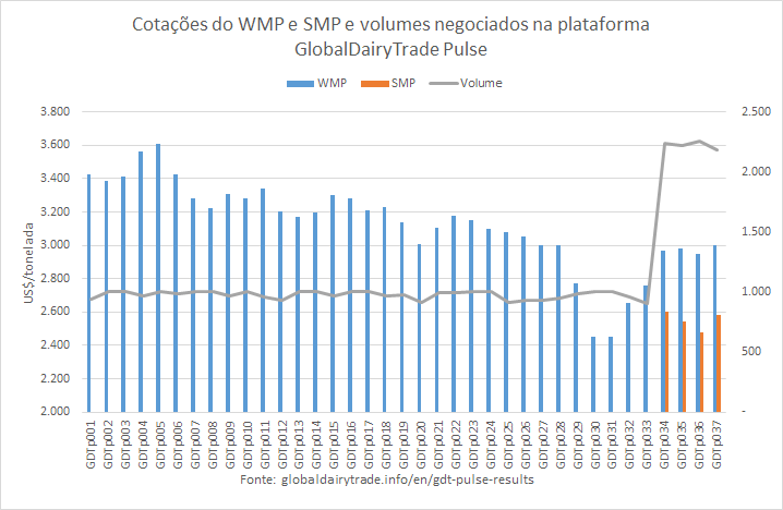 A cotação do WMP aumenta no GDTp037