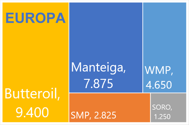 Cai a produção semanal de leite no Reino Unido, mas sobe na comparação interanual