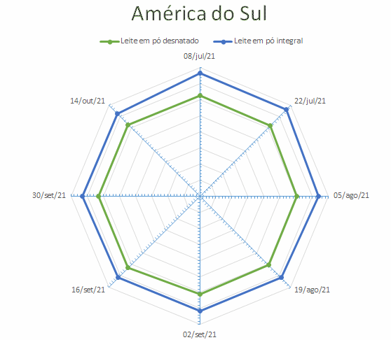 Perspectivas do USDA sobre o mercado lácteo da América do Sul – Relatório 41 de 14/10/2021