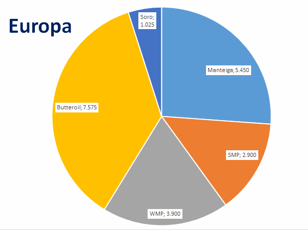O volume de leite na Europa está menor este ano, em relação a 2022