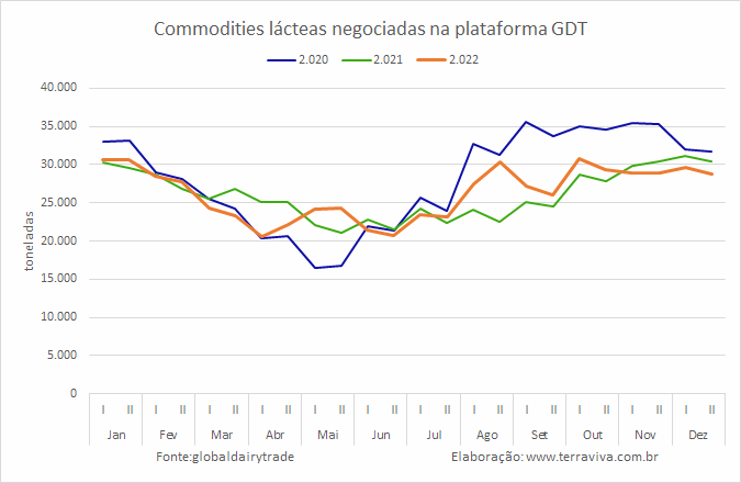 Mesmo com queda no GDT 322, as manteigas tiveram um desempenho excepcional em 2022