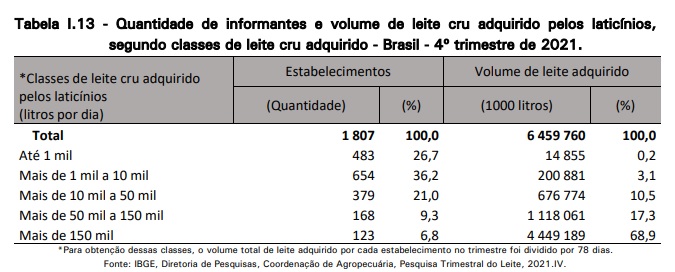 Aquisição de leite no 4º trimestre de 2021