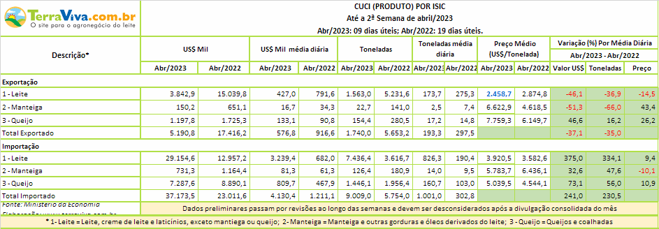 Até a segunda semana de abril de 2022, a média diária de importação de produtos lácteos está menor do que a registrada no mês anterior