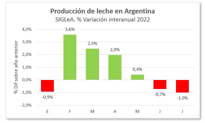 Argentina – Produção de leite no 2º semestre