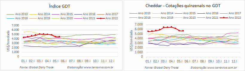 GDT – Evento 308 de 17 de maio de 2022