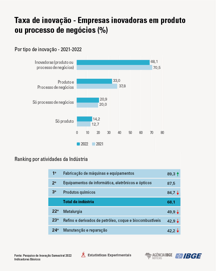 Empresas industriais de médio e grande porte investiram R$ 36,9 bilhões em P&D em 2022