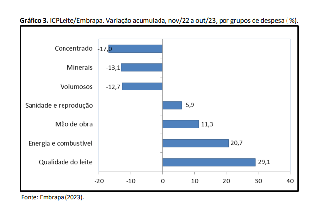 Em outubro, o custo de produção de variou 0,3% novamente