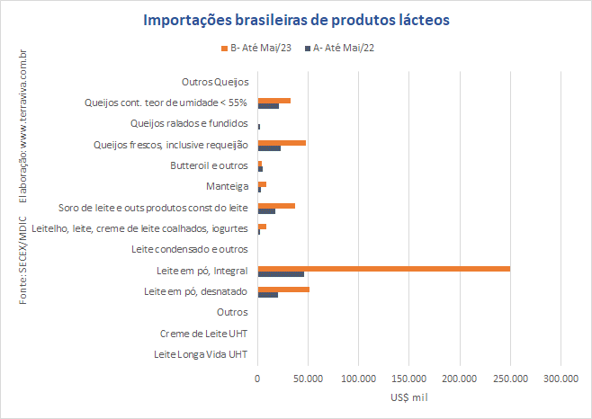As importações de lácteos batem um novo recorde em maio de 2023