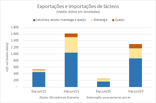 Números preliminares da média diária do comércio exterior de leite e derivados