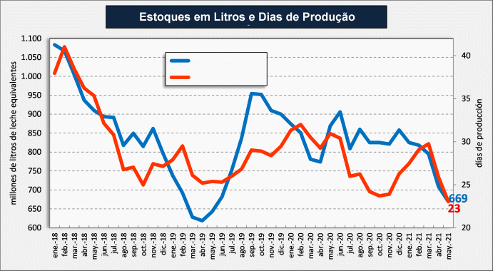 Argentina – Estoque de produtos lácteos em maio de 2021
