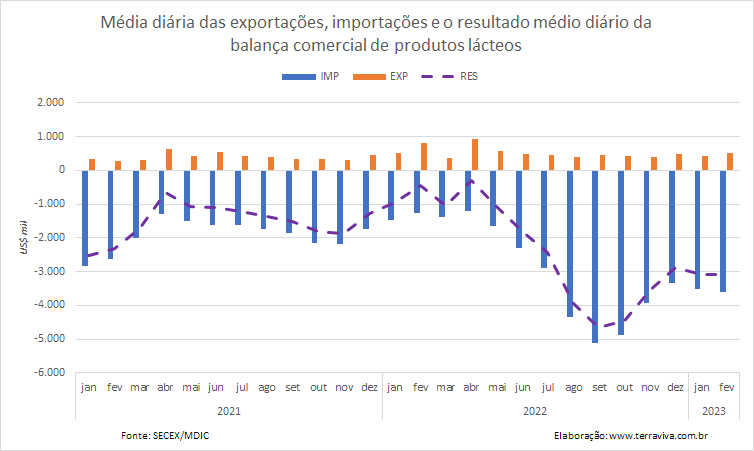 O saldo negativo da balança comercial de lácteos aumentou mais de 500% entre fev/22 e fev/23