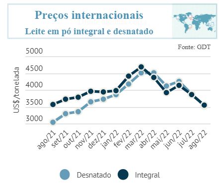 Balança comercial brasileira e preços internacionais de leite e derivados- Agosto/2022