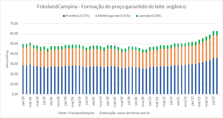 Preços da FrieslandCampina permanecem elevados em agosto de 2022