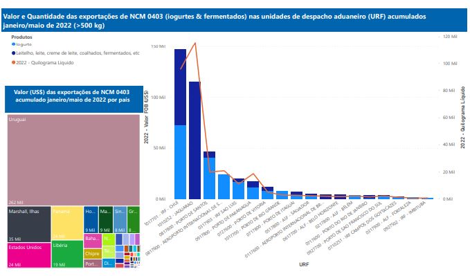 Relatório Mensal das Exportações Brasileiras de NCM0403 (iogurtes & produtos fermentados)
