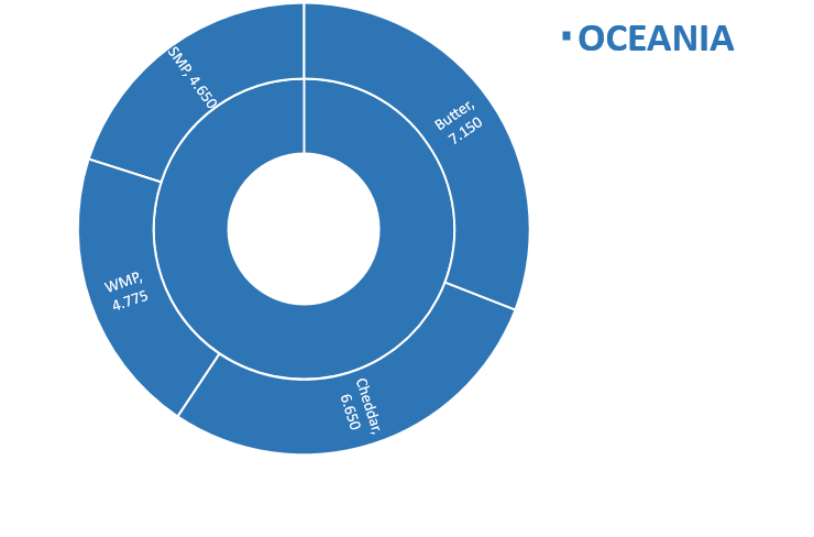 Perspectivas do USDA sobre o mercado lácteo da Oceania – Relatório 9 de 03/03/2022