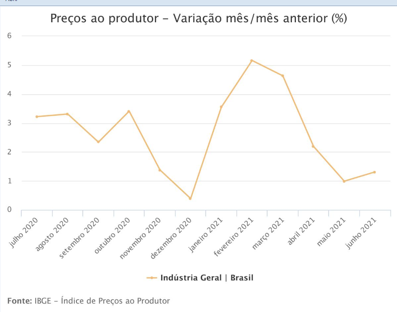 Inflação na indústria sobe 1,31% em junho com recorde no ano e em 12 meses