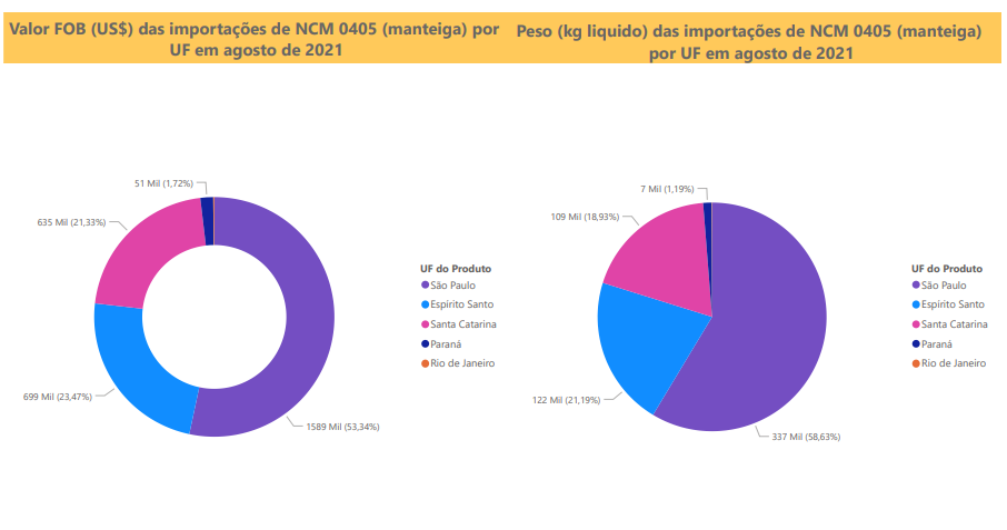 Relatório Mensal das Importações Brasileiras de NCM 0405 (manteiga)