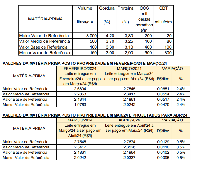Conseleite/MG : Leite a ser pago em Maio se estabiliza