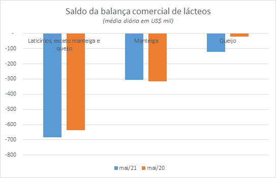 Números preliminares da média diária do comércio exterior de leite e derivados