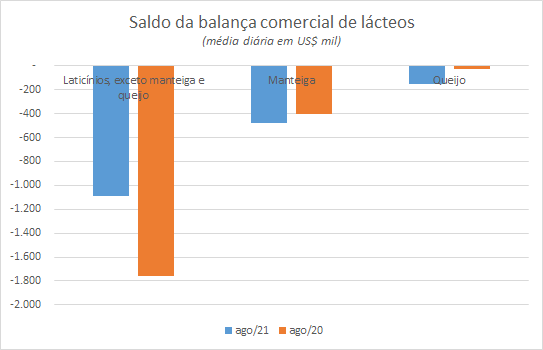 Números preliminares da média diária do comércio exterior de leite e derivados
