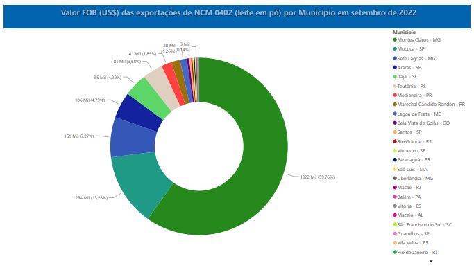 Relatório Mensal das Exportações Brasileiras de NCM0402 (leite em pó)