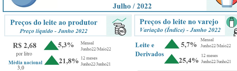 Leite sobe e relação de troca melhora para o produtor