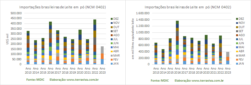 As importações de produtos NCM0402 sobem 373% em março, em relação ao mesmo mês de 2022