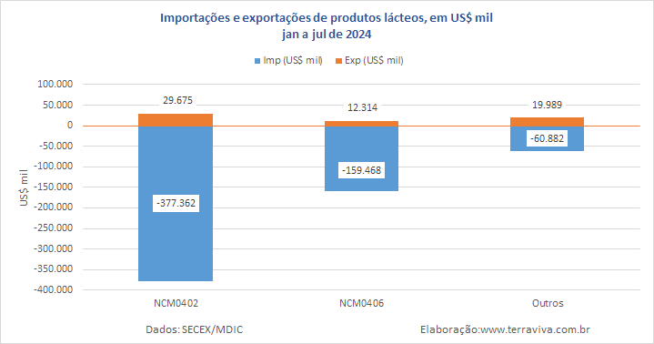 O déficit da balança comercial de produtos lácteos em julho é o maior da série histórica, em EqL