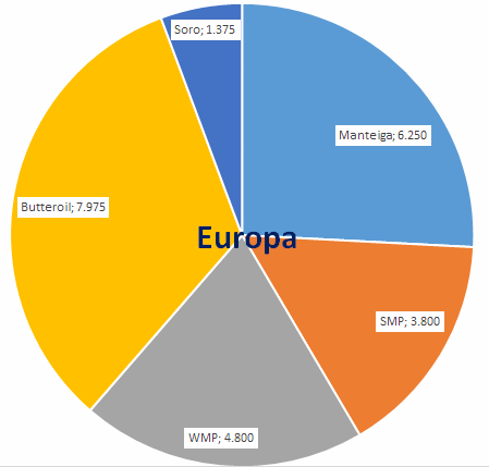 Perspectivas do USDA sobre o mercado lácteo da Europa - Relatório 49 de 09/12/2021