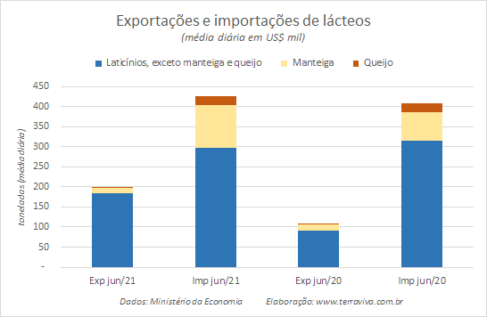 Números preliminares da média diária do comércio exterior de leite e derivados