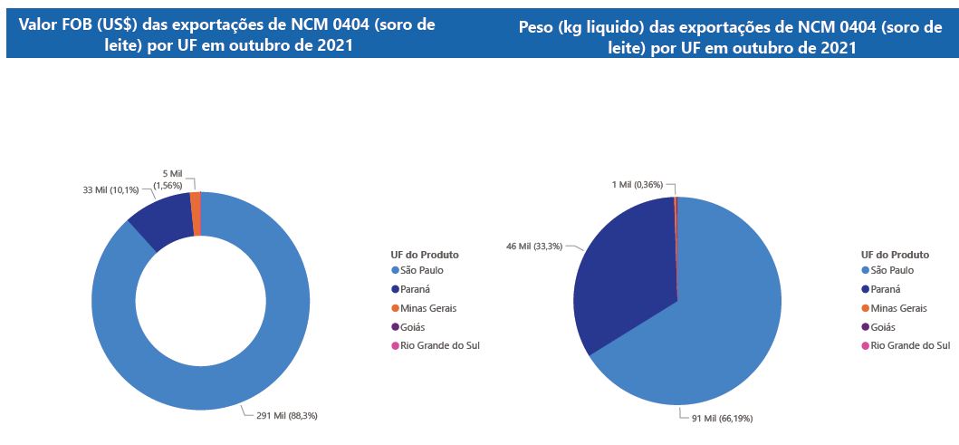 Relatório Mensal das Exportações Brasileiras de NCM0404 (soro de leite)