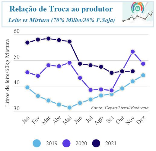 Preço do leite recua, do produtor ao consumidor