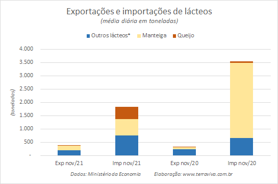 Números preliminares da média diária do comércio exterior de leite e derivados