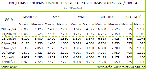 A produção de leite na Europa Ocidental tem leve crescimento na comparação interanual